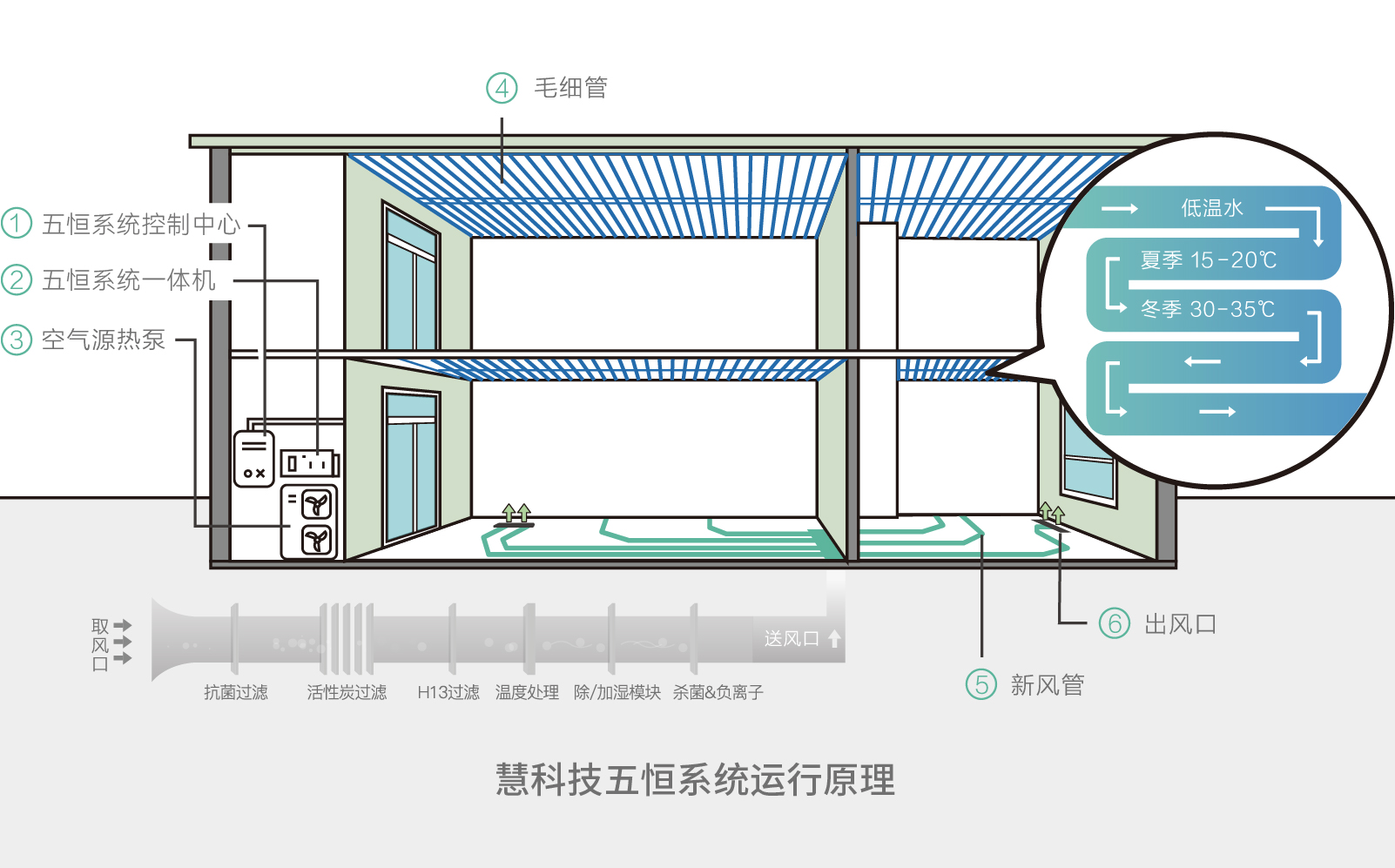 慧科技恒温恒湿恒氧恒洁恒静系统运行原理